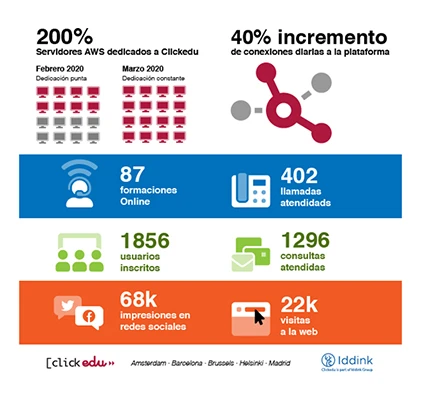 Estadísticas Clickedu